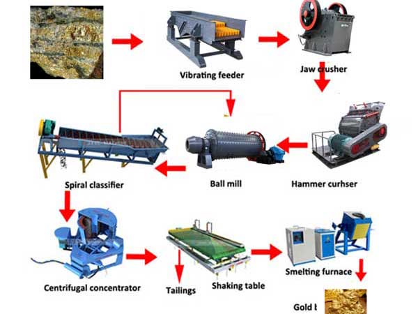 Процесс обогащения золотой руды