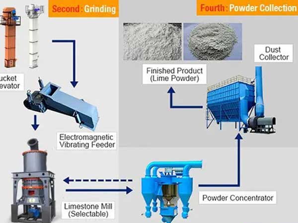 Процесс производства известкового порошка