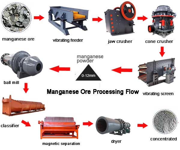 Что такое процесс переработки марганцевой руды
