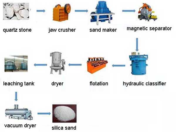 Как вы производите кварцевый песок