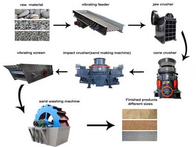 Процесс изготовления песка